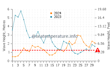 Waves height in Moledo in November
