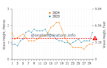 Waves height in Molokini in November