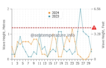 Waves height in Molyvos in November