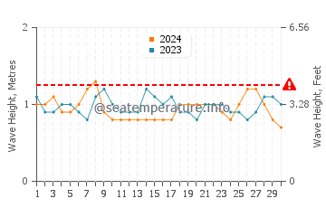 Altura das ondas Mompiche em novembro