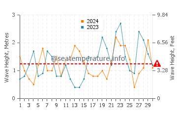 Waves height in Monhegan in November
