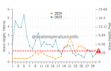 Altezza delle onde Montalivet a novembre