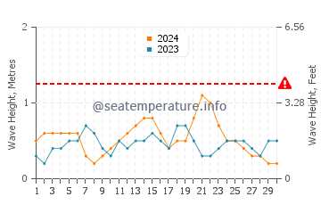 Waves height in Montalvin in November
