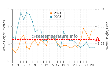 Waves height in Montana Roja in November