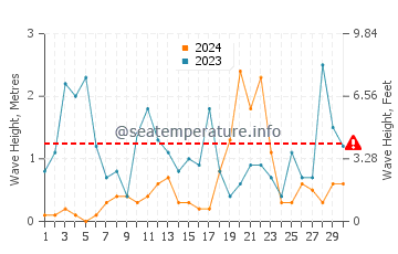 Waves height in Monte Di Procida in November