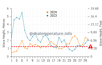 Waves height in Monte Estoril in November