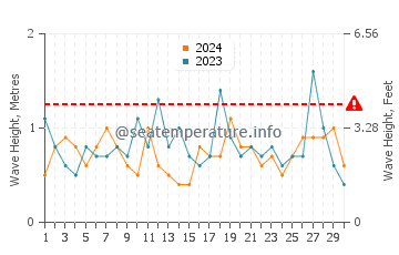 Waves height in Monte Hermoso in November