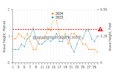 Waves height in Montecito in November