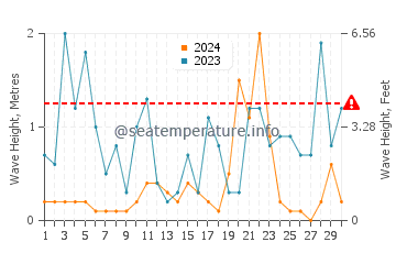 Altezza delle onde Ploče a novembre