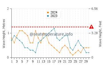 Waves height in Montgomery in November