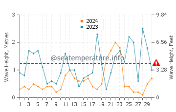 Hauteur des vagues à Moraitika en novembre