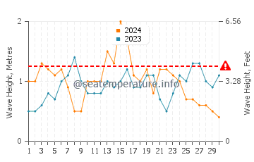 Waves height in More Mesa Beach in November