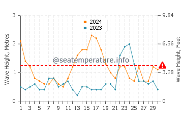 Wellenhöhe in Møre og Romsdal im November