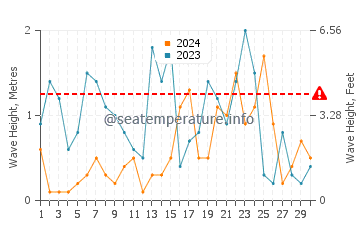 Altezza delle onde Moreton a novembre