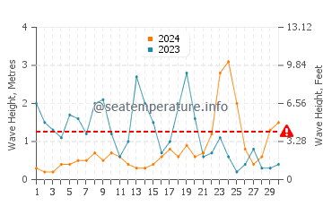 Waves height in Morfa Dyffryn in November