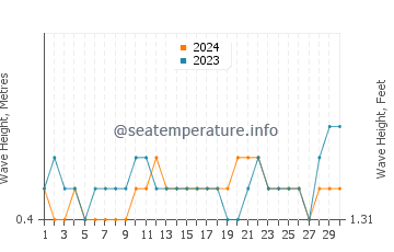 Waves height in Morjim in November