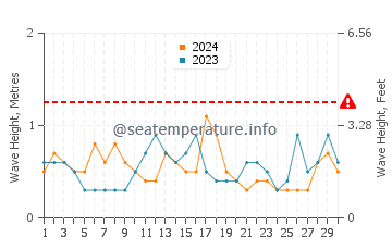 Waves height in Mornington in November