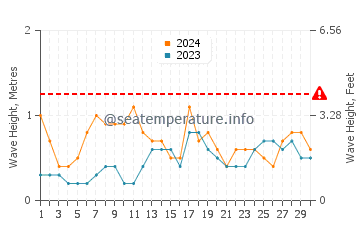 Waves height in Morong in November