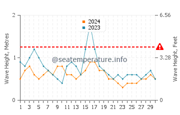 Altezza delle onde Moroni a novembre