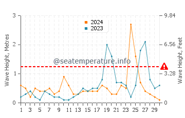 Waves height in Morphou in November