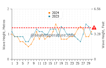 Waves height in Mosman in November
