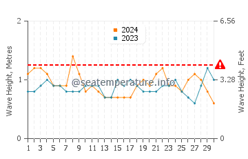 Altura das ondas Mosquera em novembro