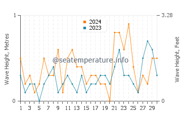 Waves height in Mount Sinai in November