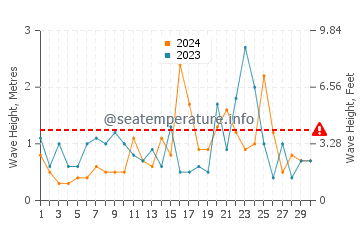 Waves height in Moville in November