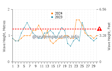 Altezza delle onde Mucuri a novembre