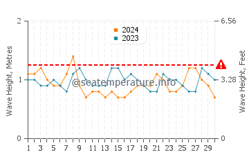 Altura das ondas Muisne em novembro