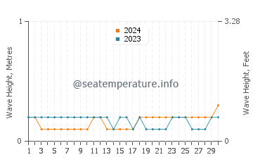 Waves height in Mulappilangad in November