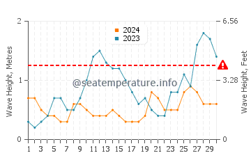 Altura das ondas Mulatupo Sasardi em novembro