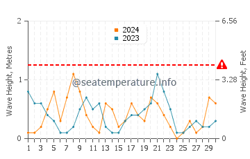 Altura de las olas en Mulegé en noviembre