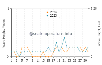 Waves height in Muricay in November