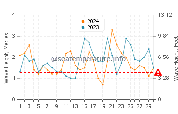 Waves height in Muriwai in November