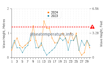 Waves height in Murray Corner in November