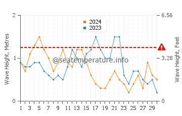 Altura das ondas Murrells Inlet em novembro