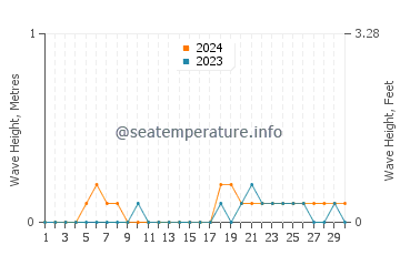 Waves height in Naga in November