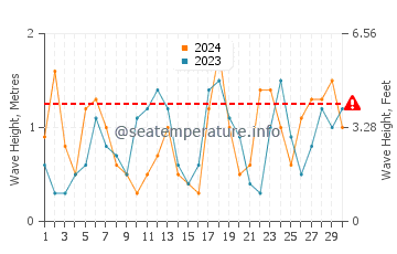 Waves height in Nagato in November