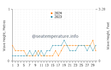 Waves height in Nagbalaye in November
