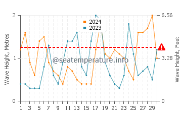 Waves height in Nago in November