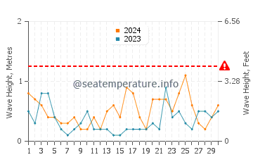 Altezza delle onde Nagu a novembre