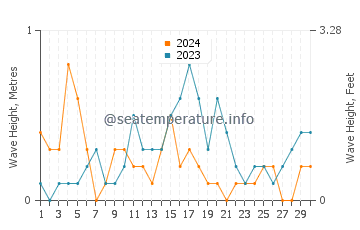 Waves height in Nahuel Huapi in November