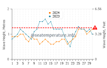 Altura das ondas Naiguata em novembro