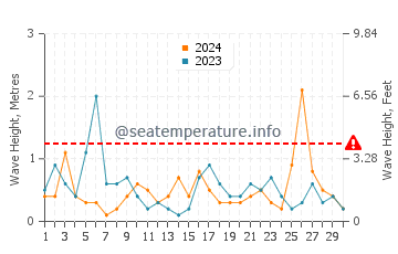 Hauteur des vagues à Najin en novembre