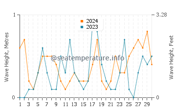 Waves height in Nakatsu in November