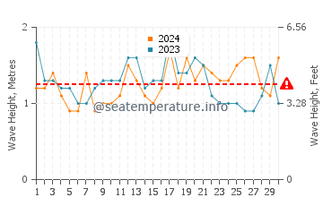 Waves height in Nambucca Heads in November