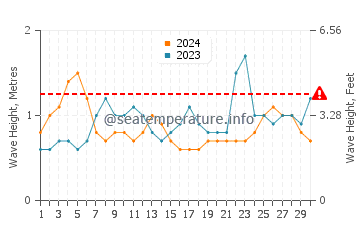 Altezza delle onde Mocamedes a novembre