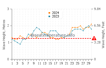 Waves height in Namoluk in November