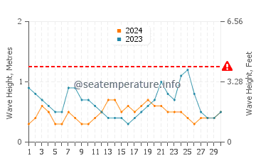 Waves height in Napier in November